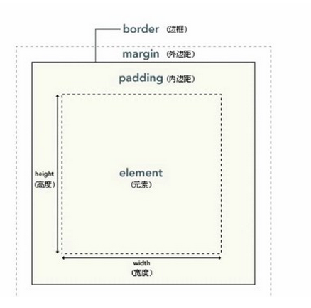 盒子模型结构图