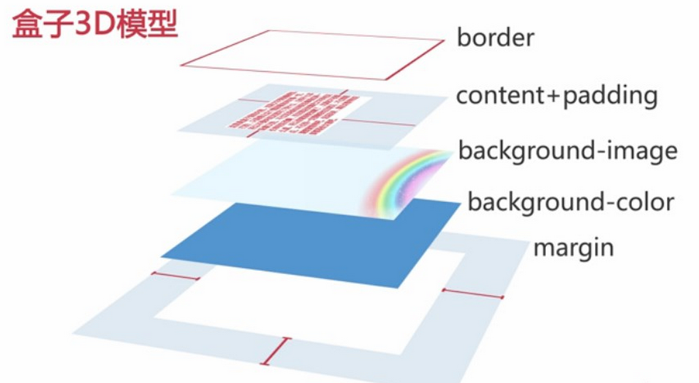 盒子模型的3D模型